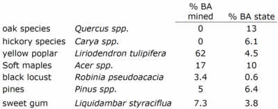 Table 1 - Composition of overstory on previously mined areas